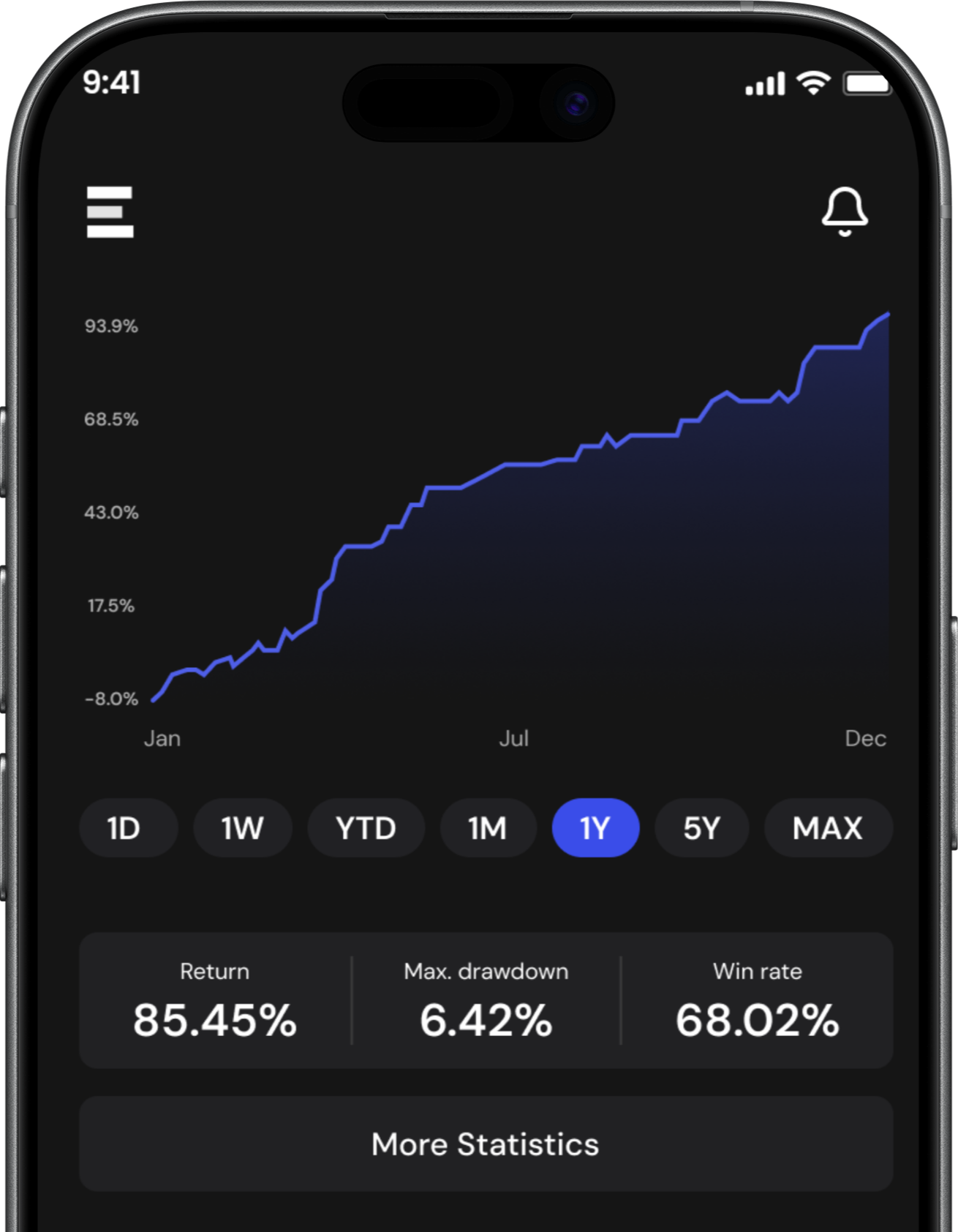Signals performance chart